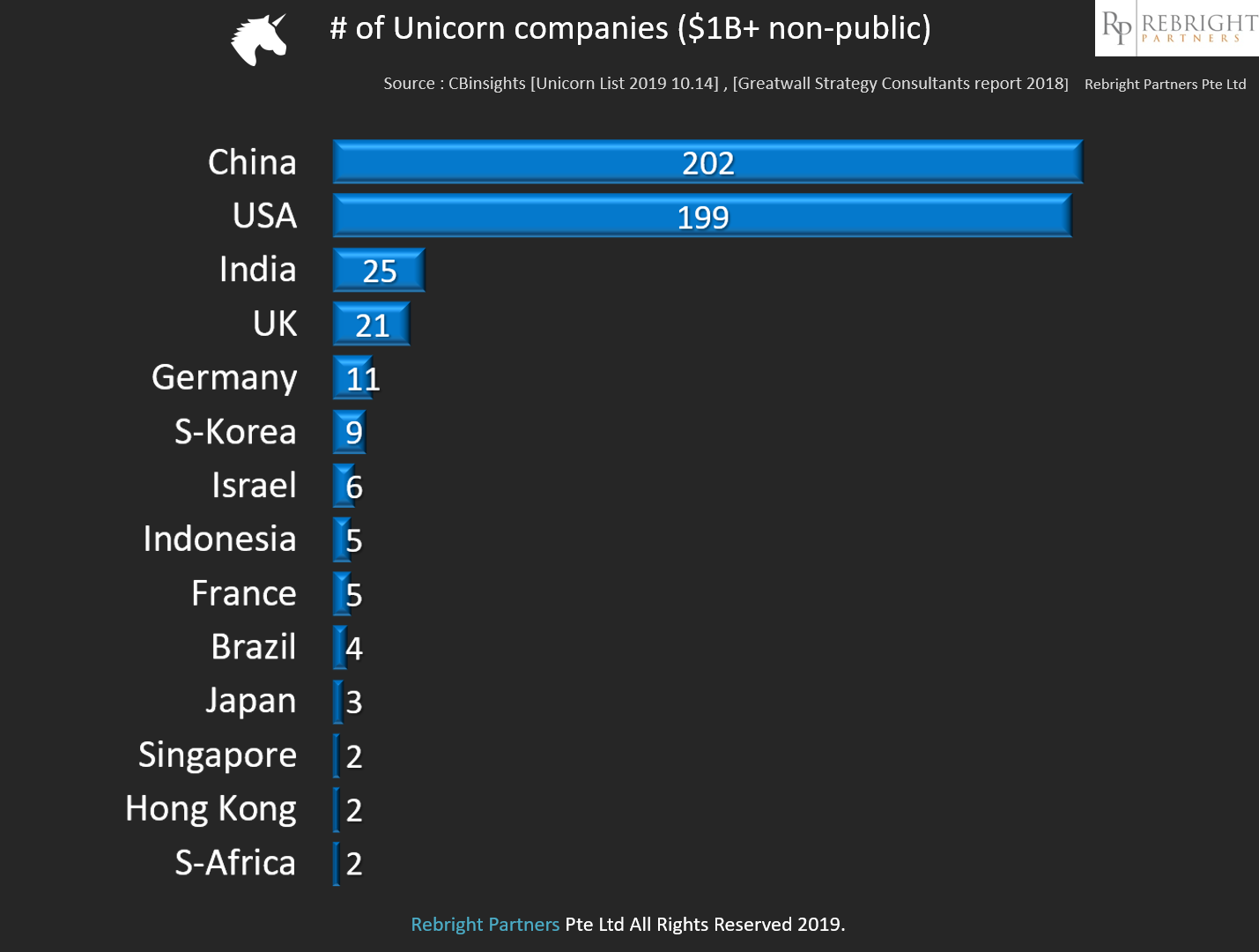 Number of Unicorn